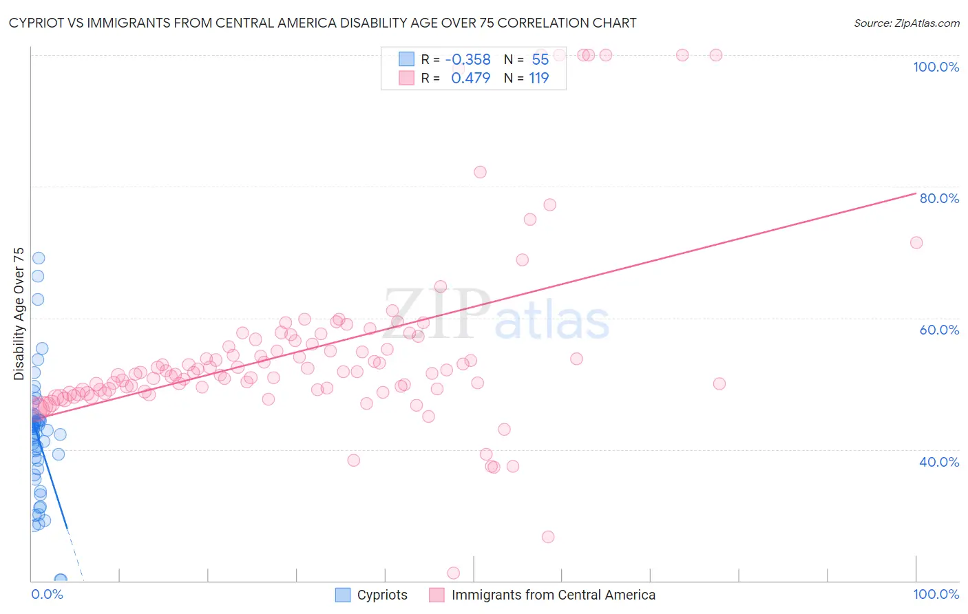 Cypriot vs Immigrants from Central America Disability Age Over 75