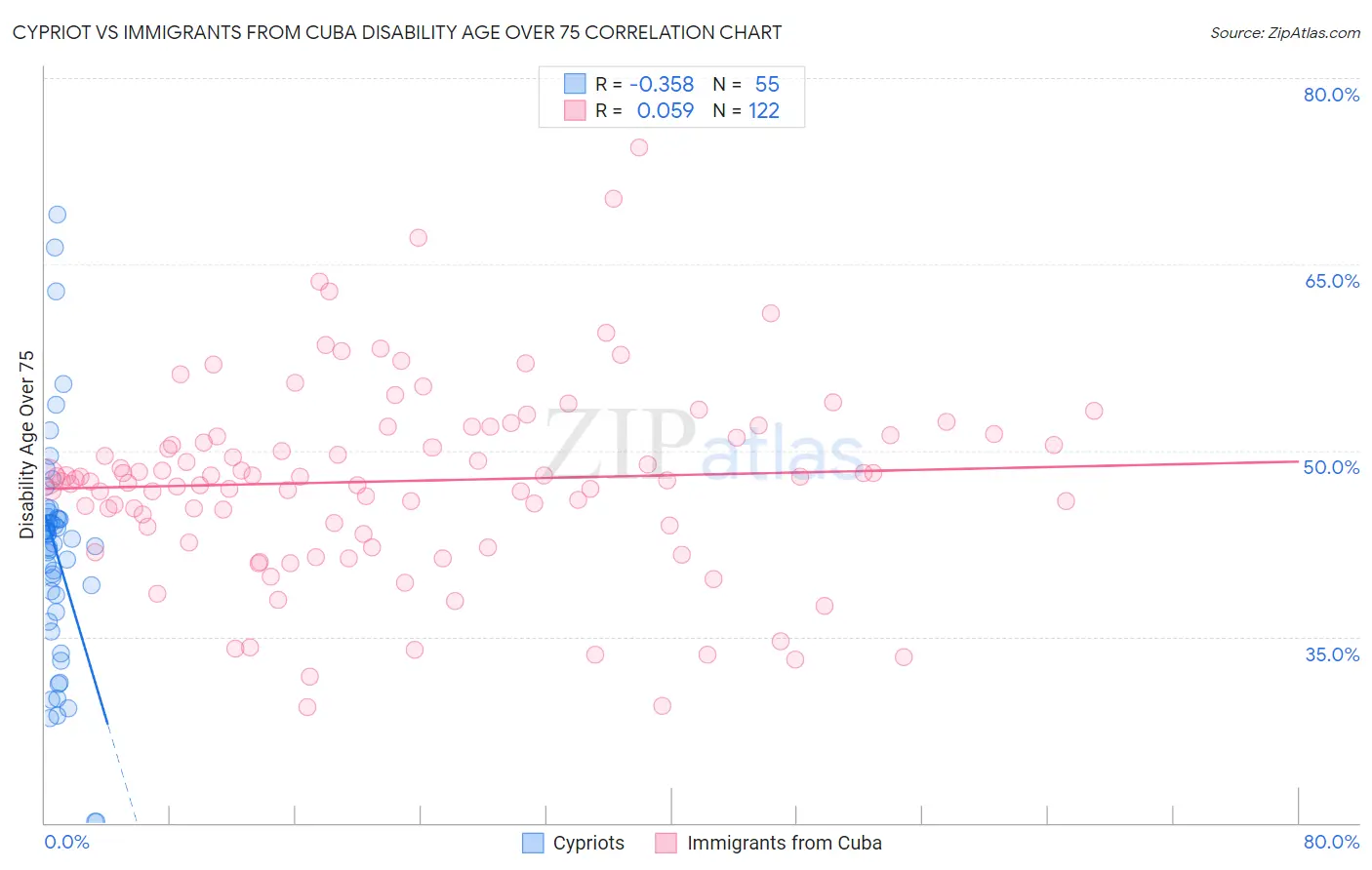 Cypriot vs Immigrants from Cuba Disability Age Over 75