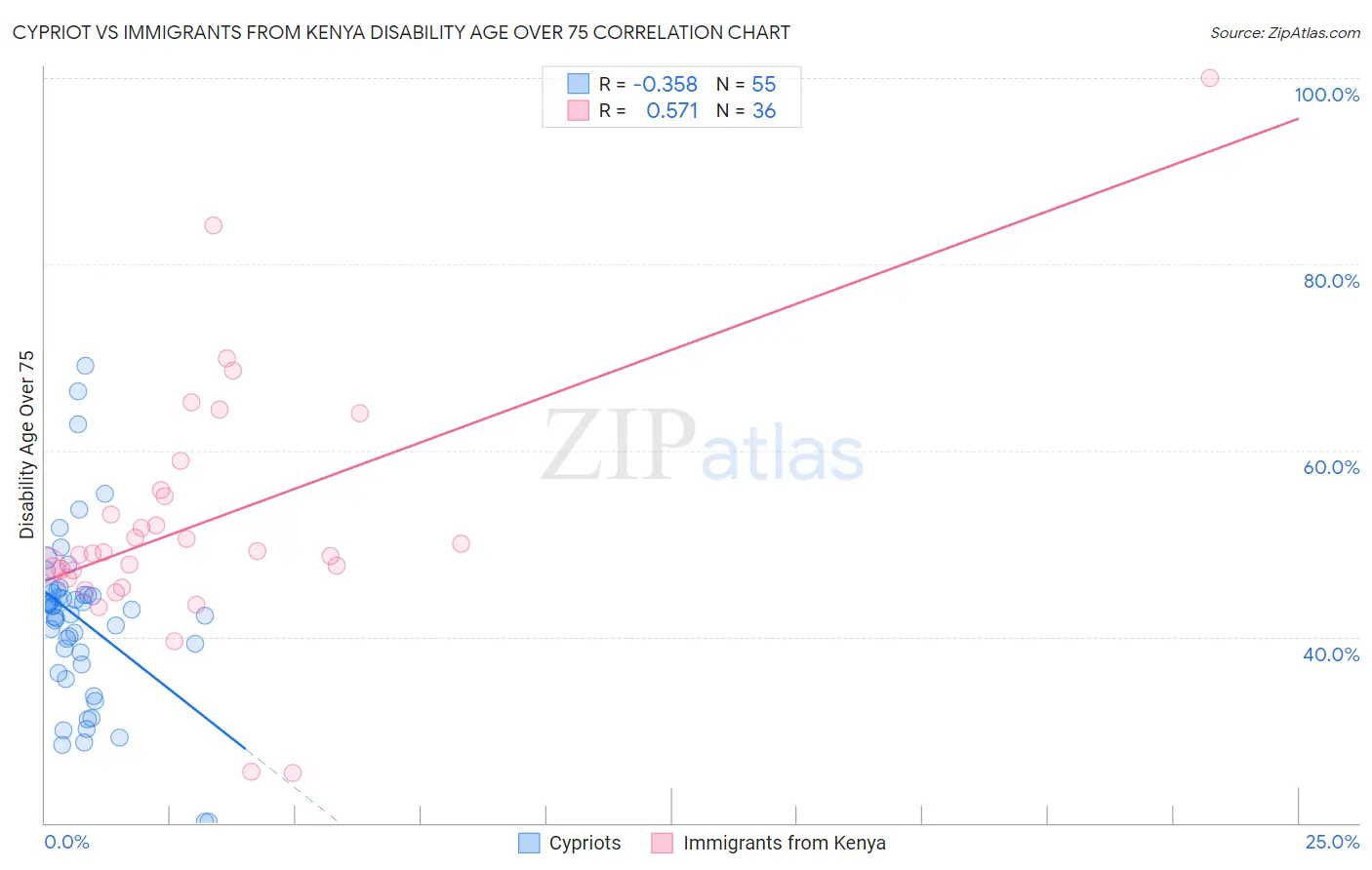 Cypriot vs Immigrants from Kenya Disability Age Over 75