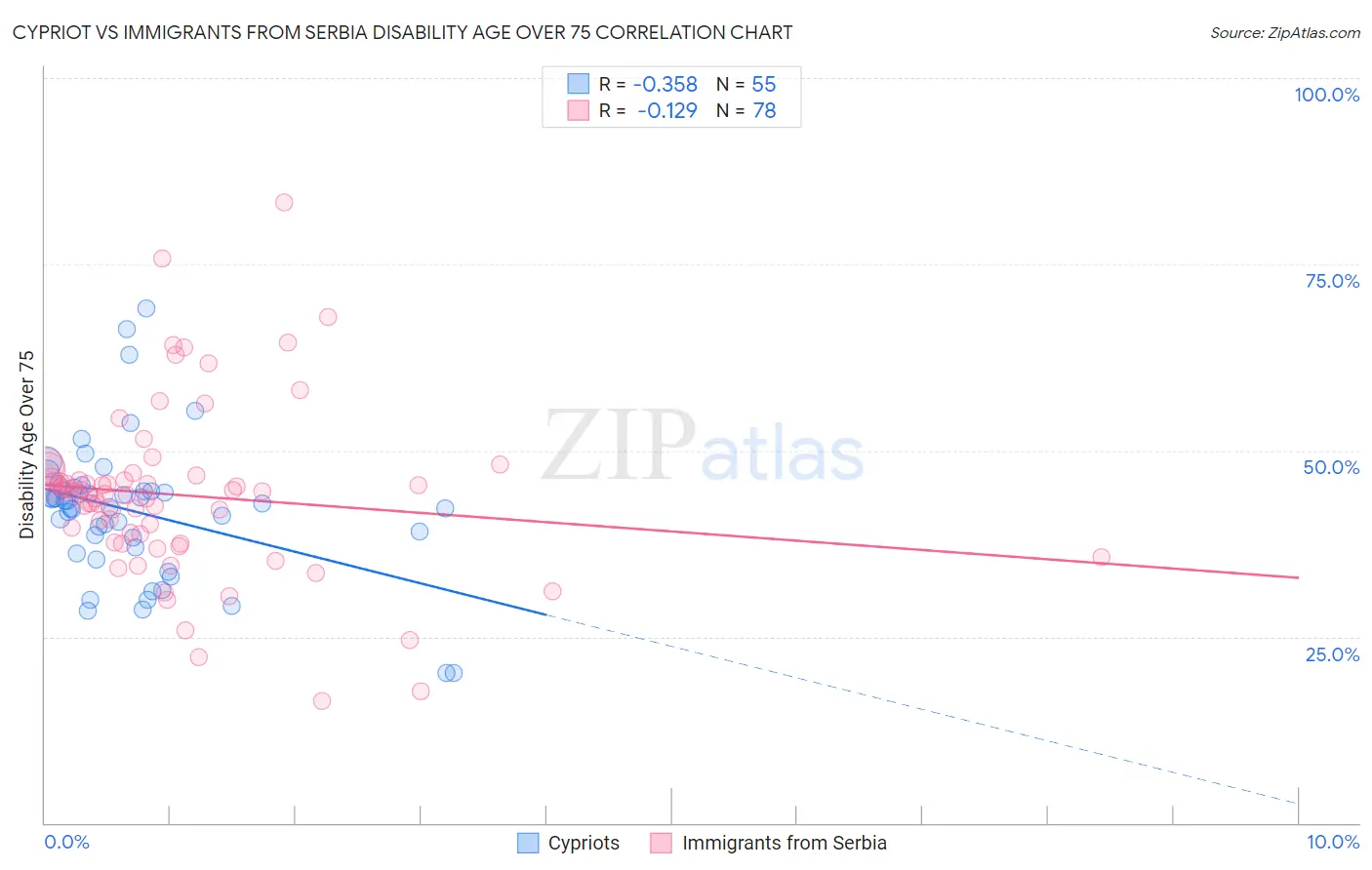 Cypriot vs Immigrants from Serbia Disability Age Over 75