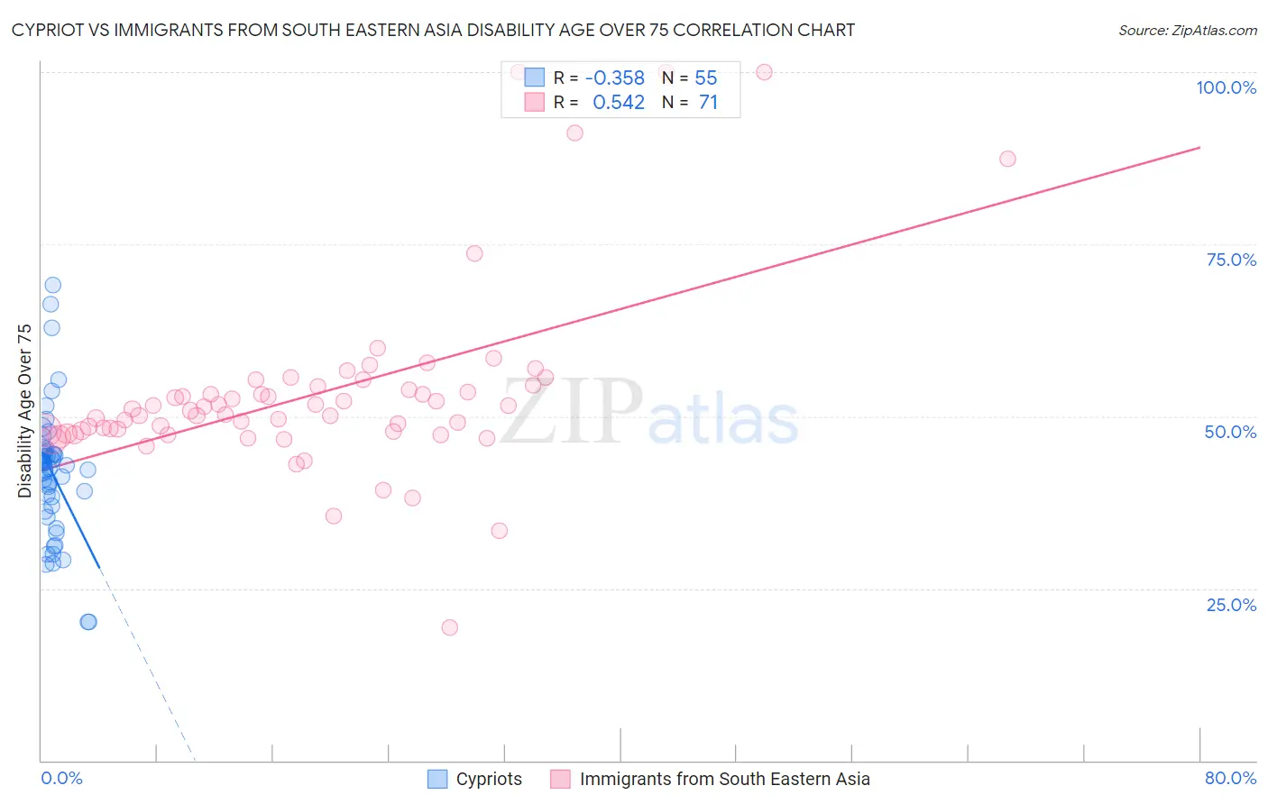 Cypriot vs Immigrants from South Eastern Asia Disability Age Over 75