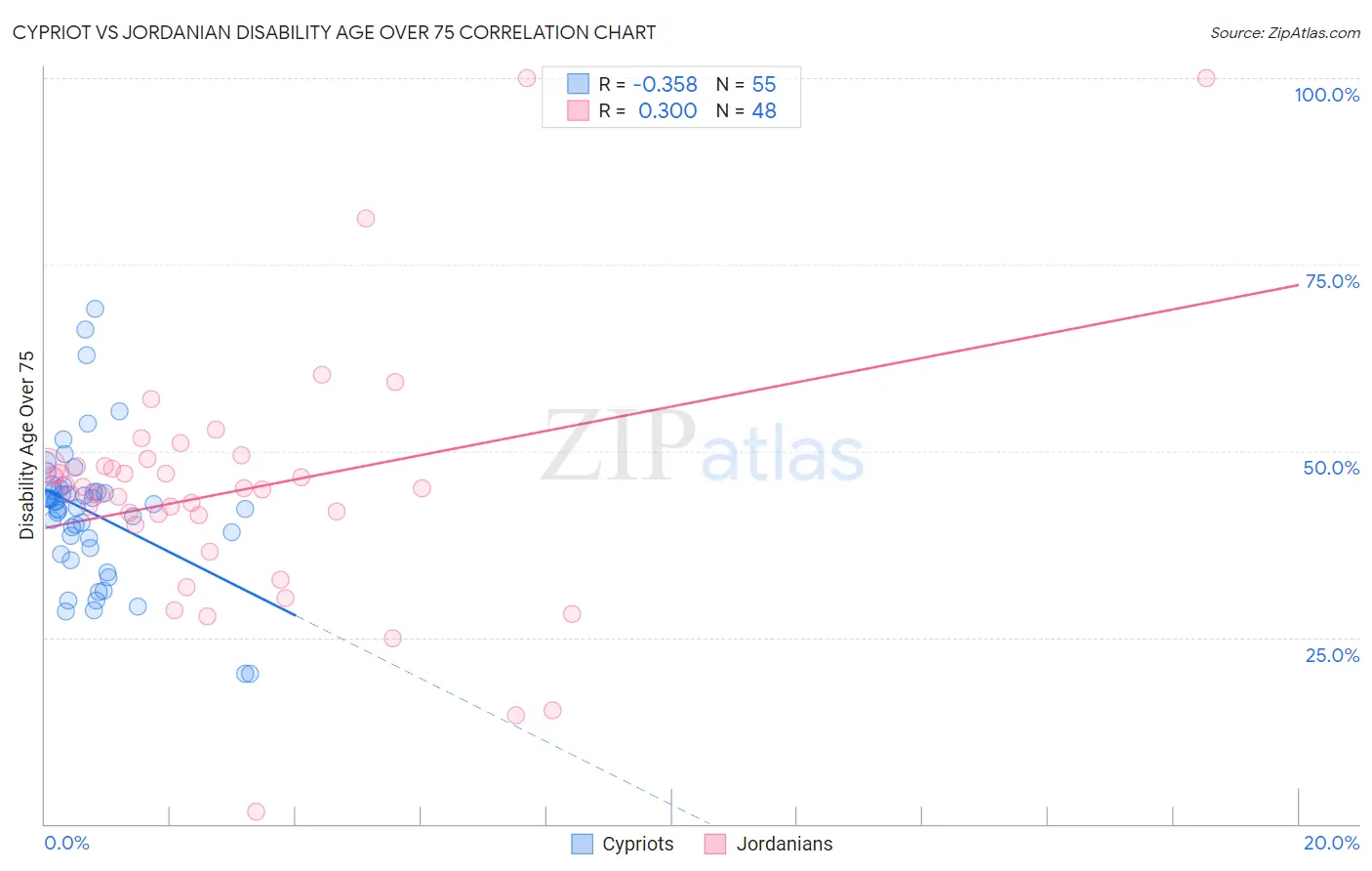 Cypriot vs Jordanian Disability Age Over 75