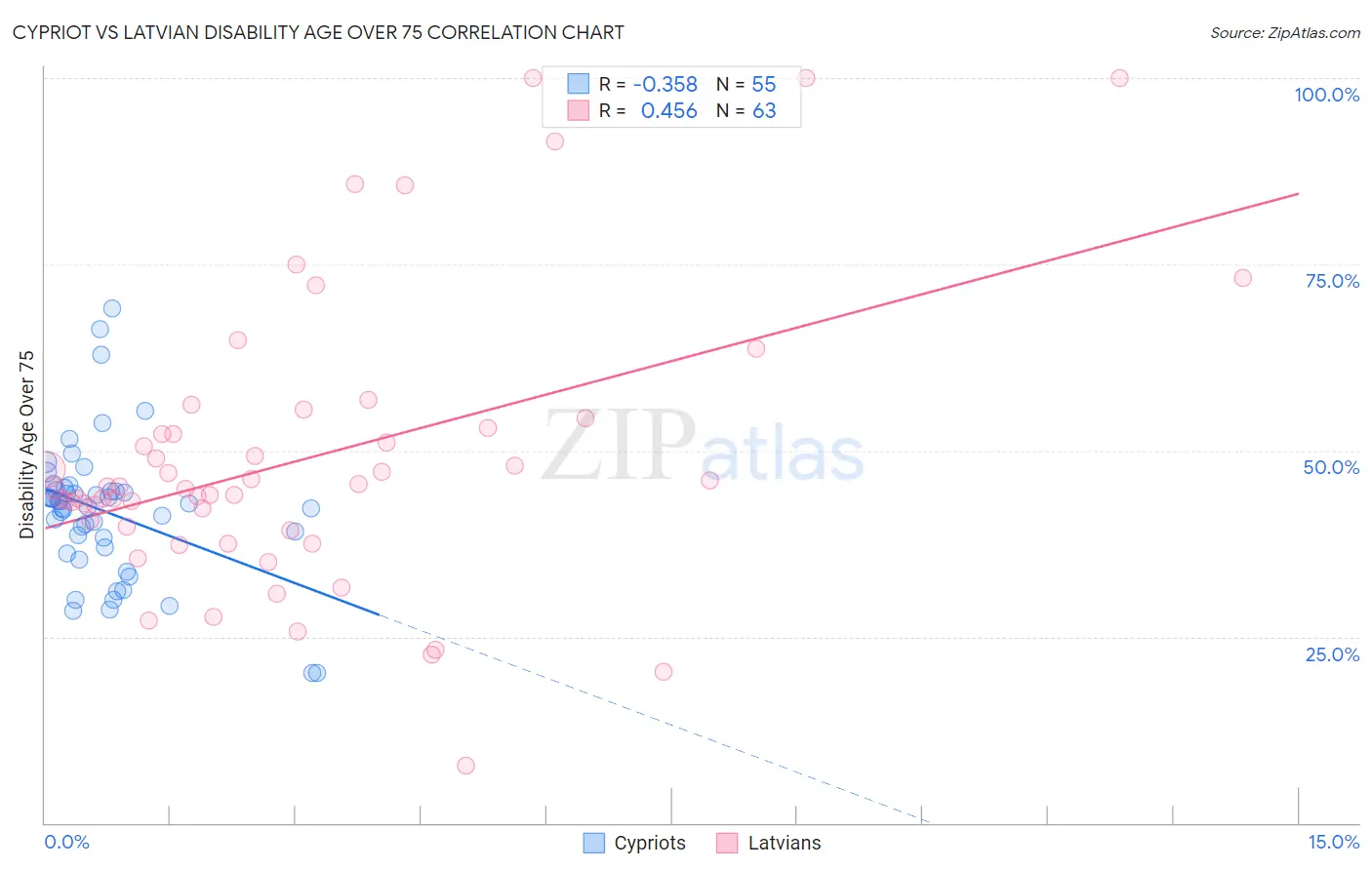 Cypriot vs Latvian Disability Age Over 75