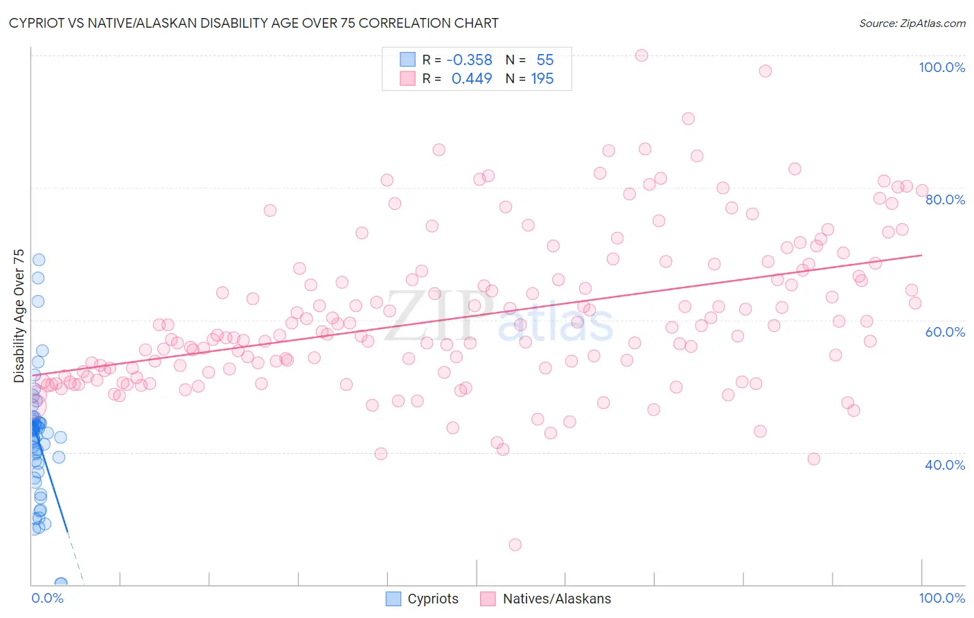 Cypriot vs Native/Alaskan Disability Age Over 75