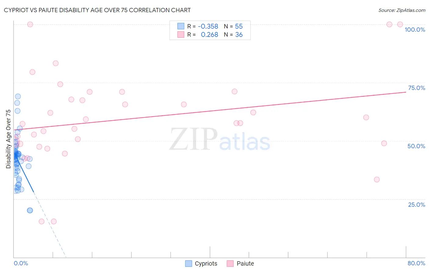 Cypriot vs Paiute Disability Age Over 75