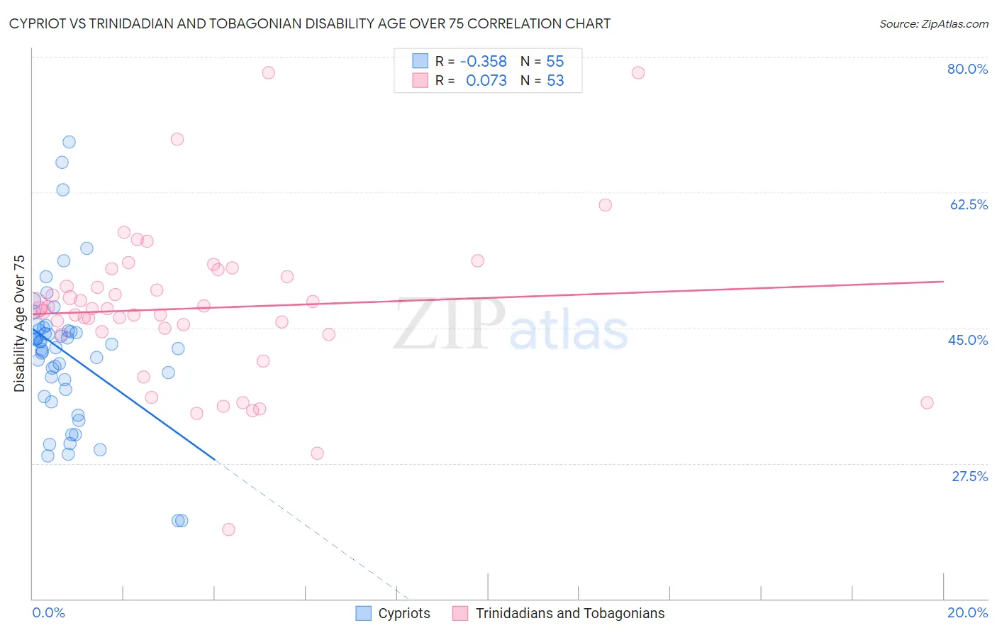 Cypriot vs Trinidadian and Tobagonian Disability Age Over 75