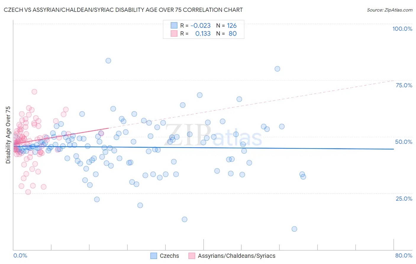 Czech vs Assyrian/Chaldean/Syriac Disability Age Over 75