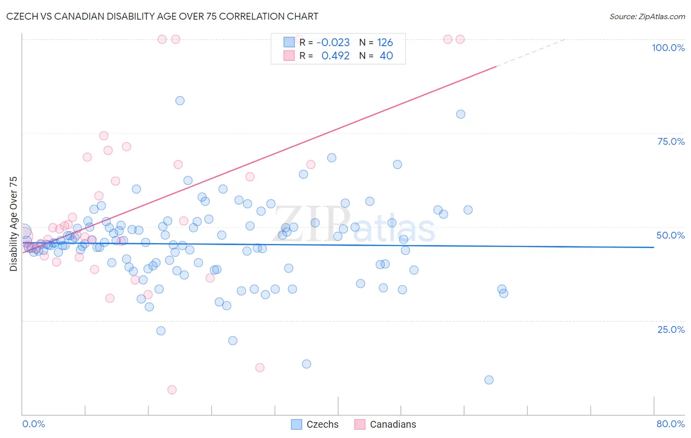 Czech vs Canadian Disability Age Over 75