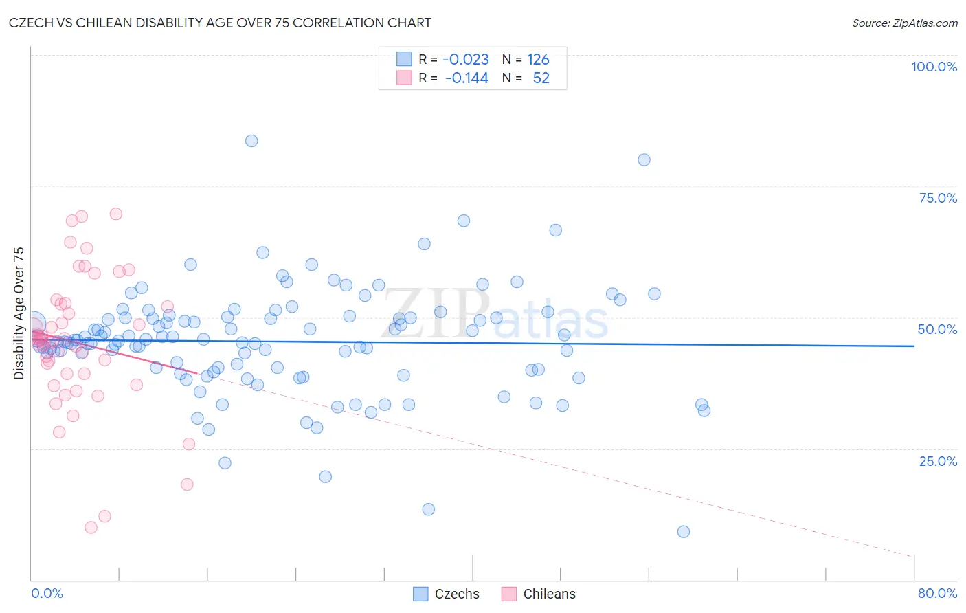 Czech vs Chilean Disability Age Over 75