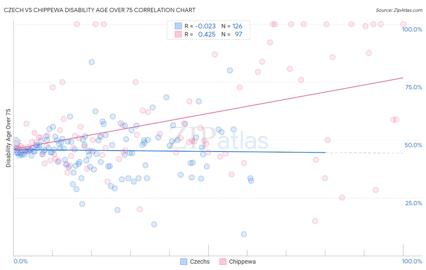 Czech vs Chippewa Disability Age Over 75