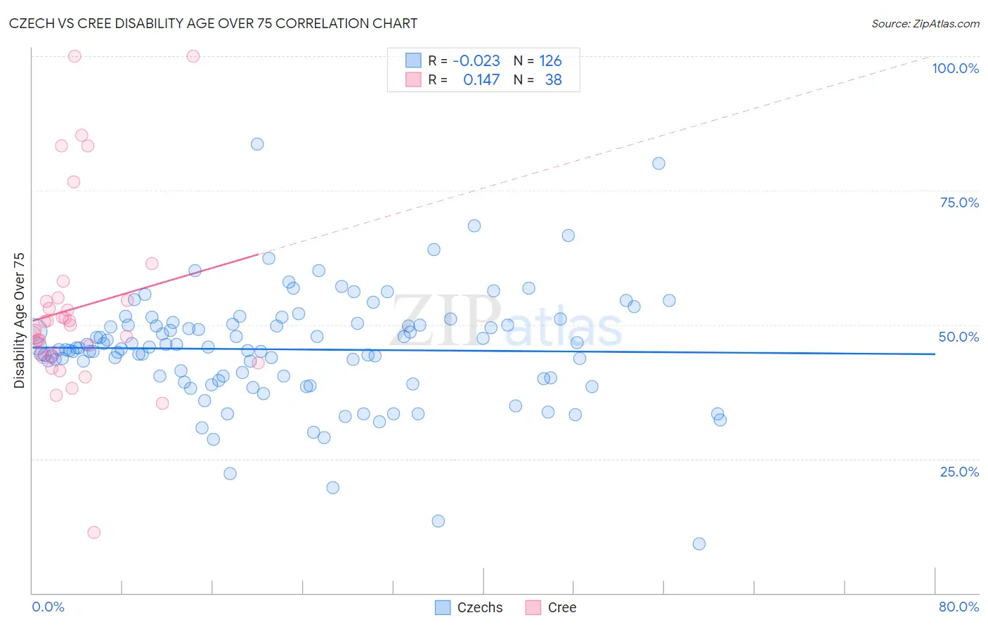 Czech vs Cree Disability Age Over 75