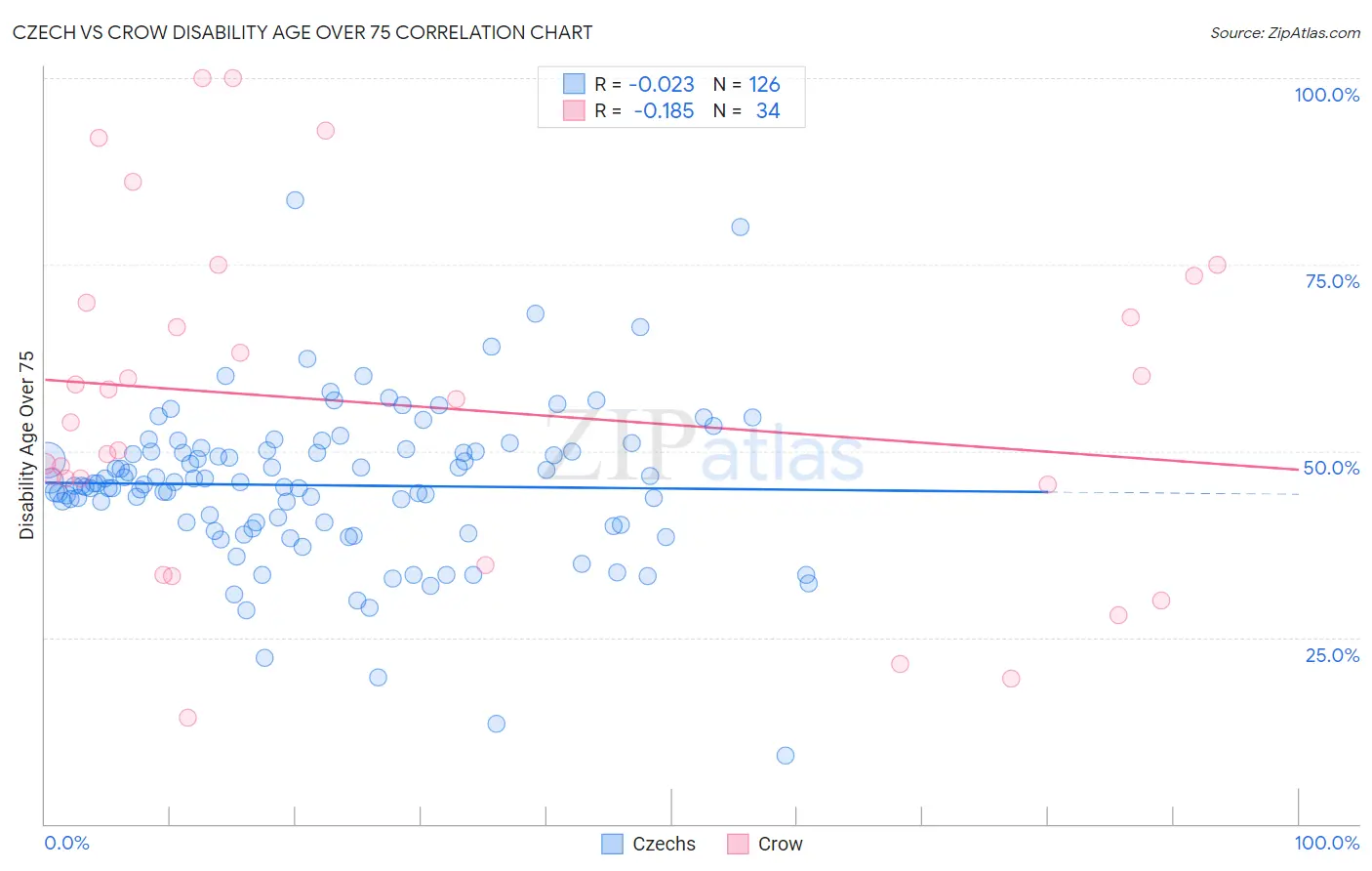 Czech vs Crow Disability Age Over 75