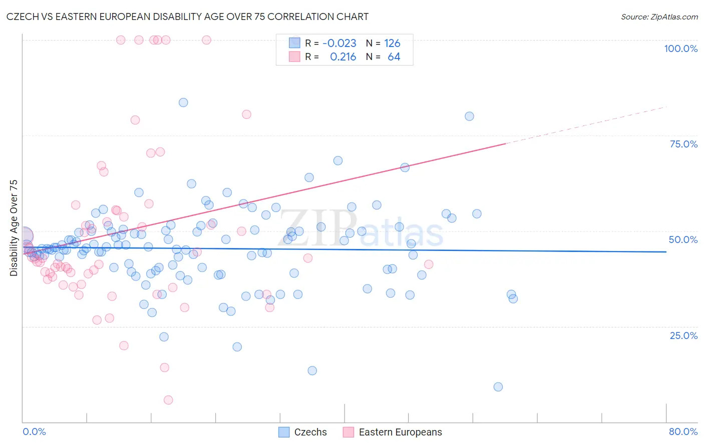 Czech vs Eastern European Disability Age Over 75