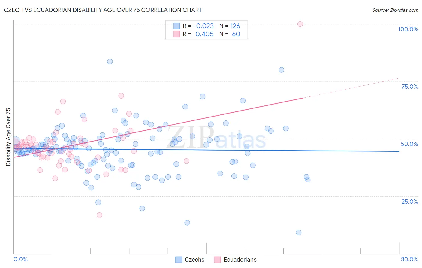 Czech vs Ecuadorian Disability Age Over 75