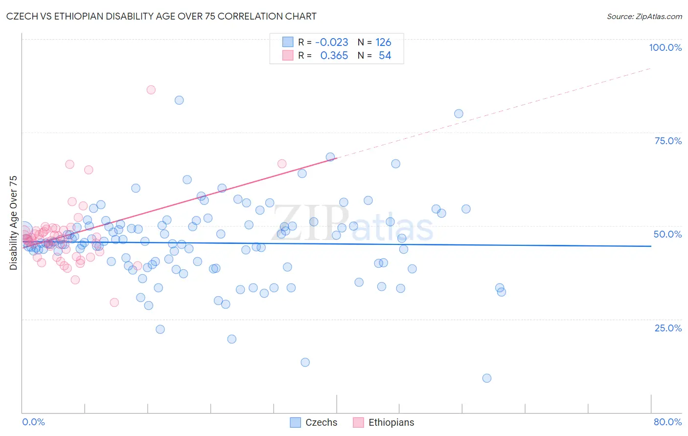 Czech vs Ethiopian Disability Age Over 75