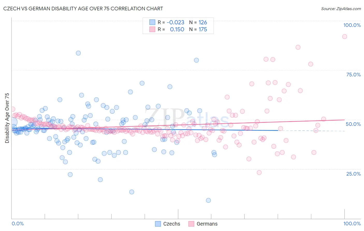 Czech vs German Disability Age Over 75