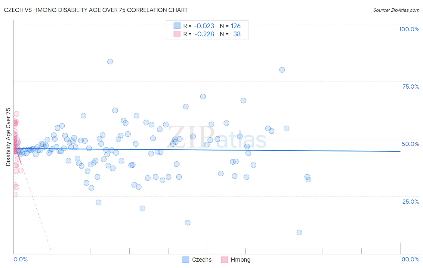 Czech vs Hmong Disability Age Over 75