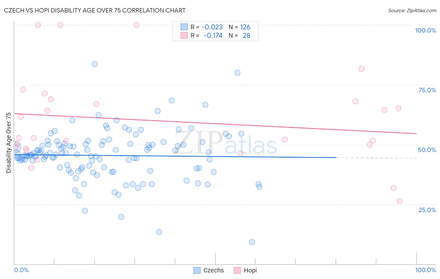 Czech vs Hopi Disability Age Over 75