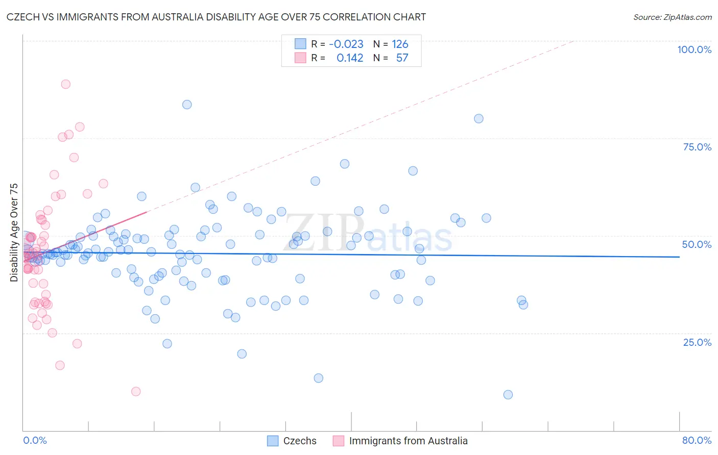 Czech vs Immigrants from Australia Disability Age Over 75