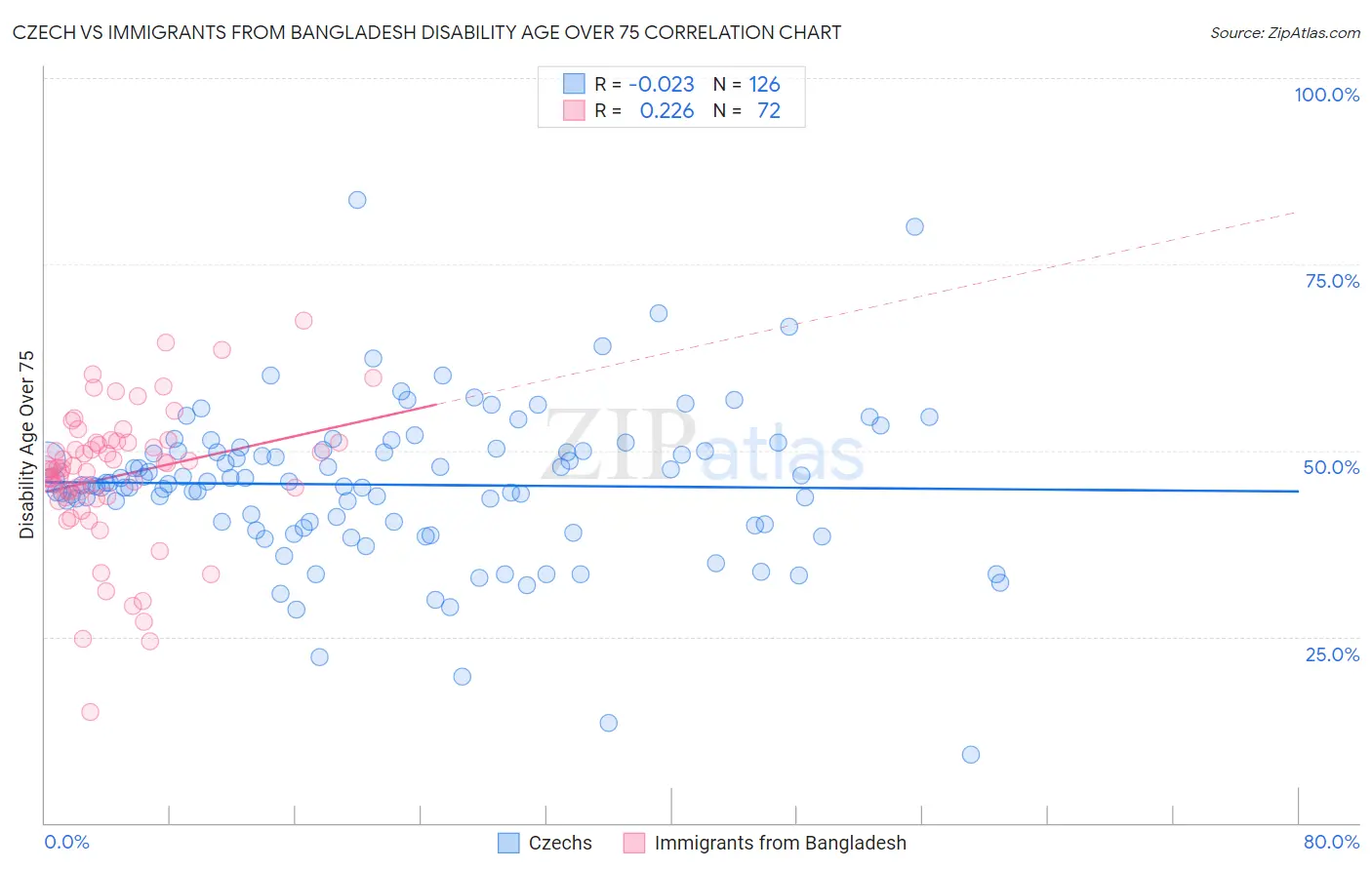 Czech vs Immigrants from Bangladesh Disability Age Over 75