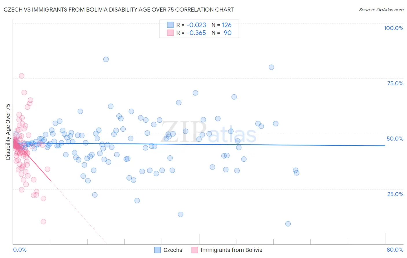 Czech vs Immigrants from Bolivia Disability Age Over 75