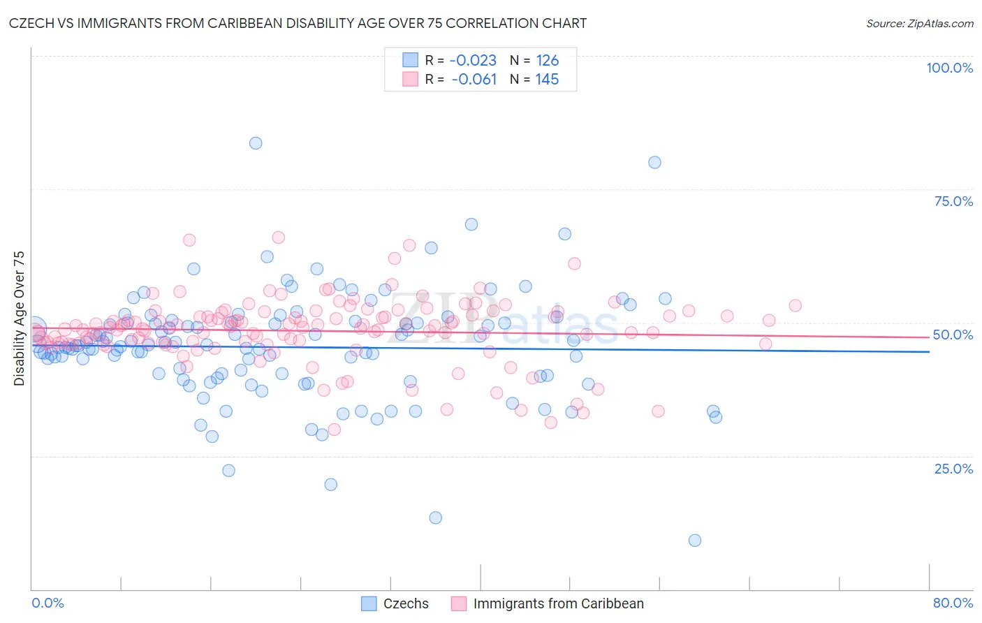 Czech vs Immigrants from Caribbean Disability Age Over 75