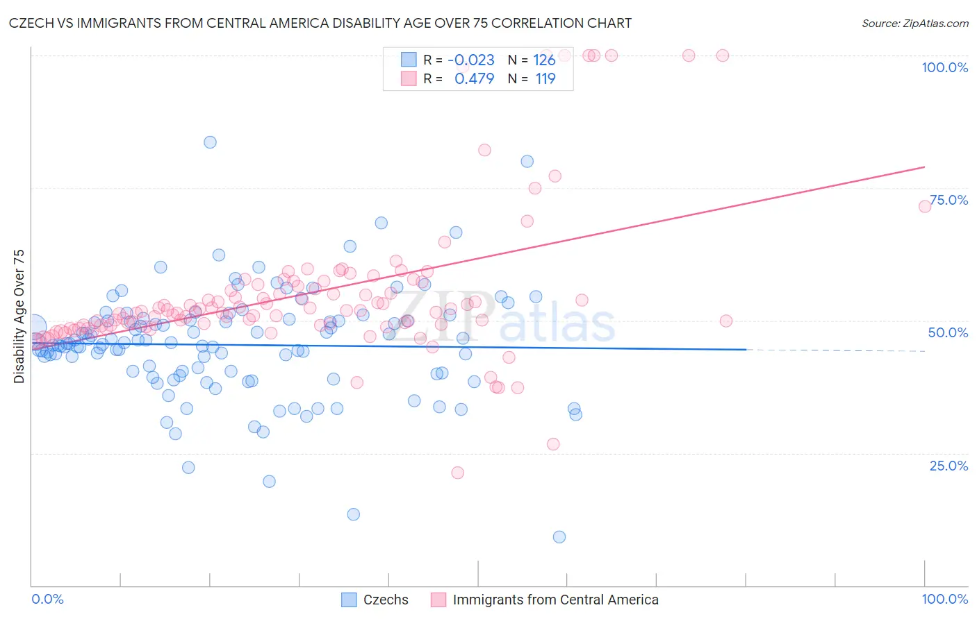 Czech vs Immigrants from Central America Disability Age Over 75