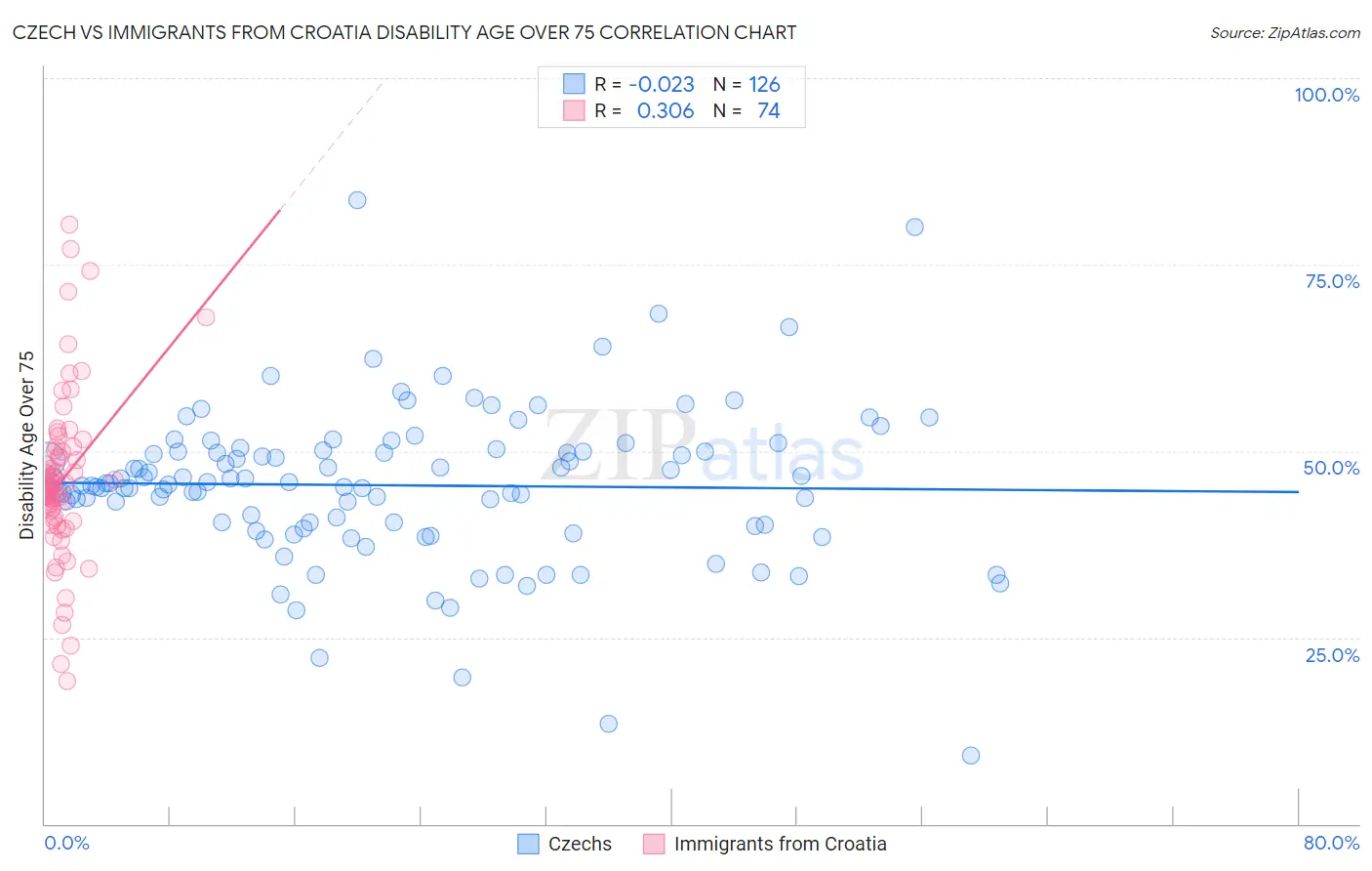 Czech vs Immigrants from Croatia Disability Age Over 75