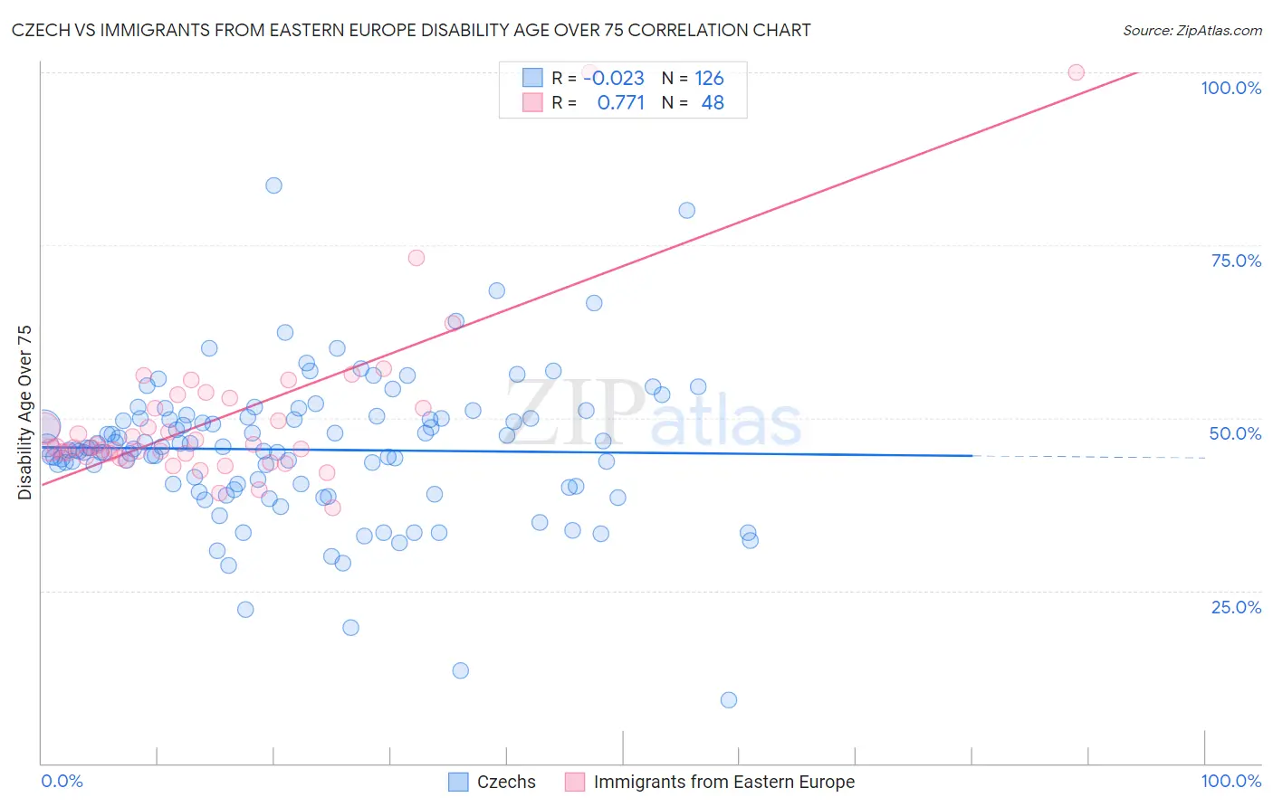 Czech vs Immigrants from Eastern Europe Disability Age Over 75