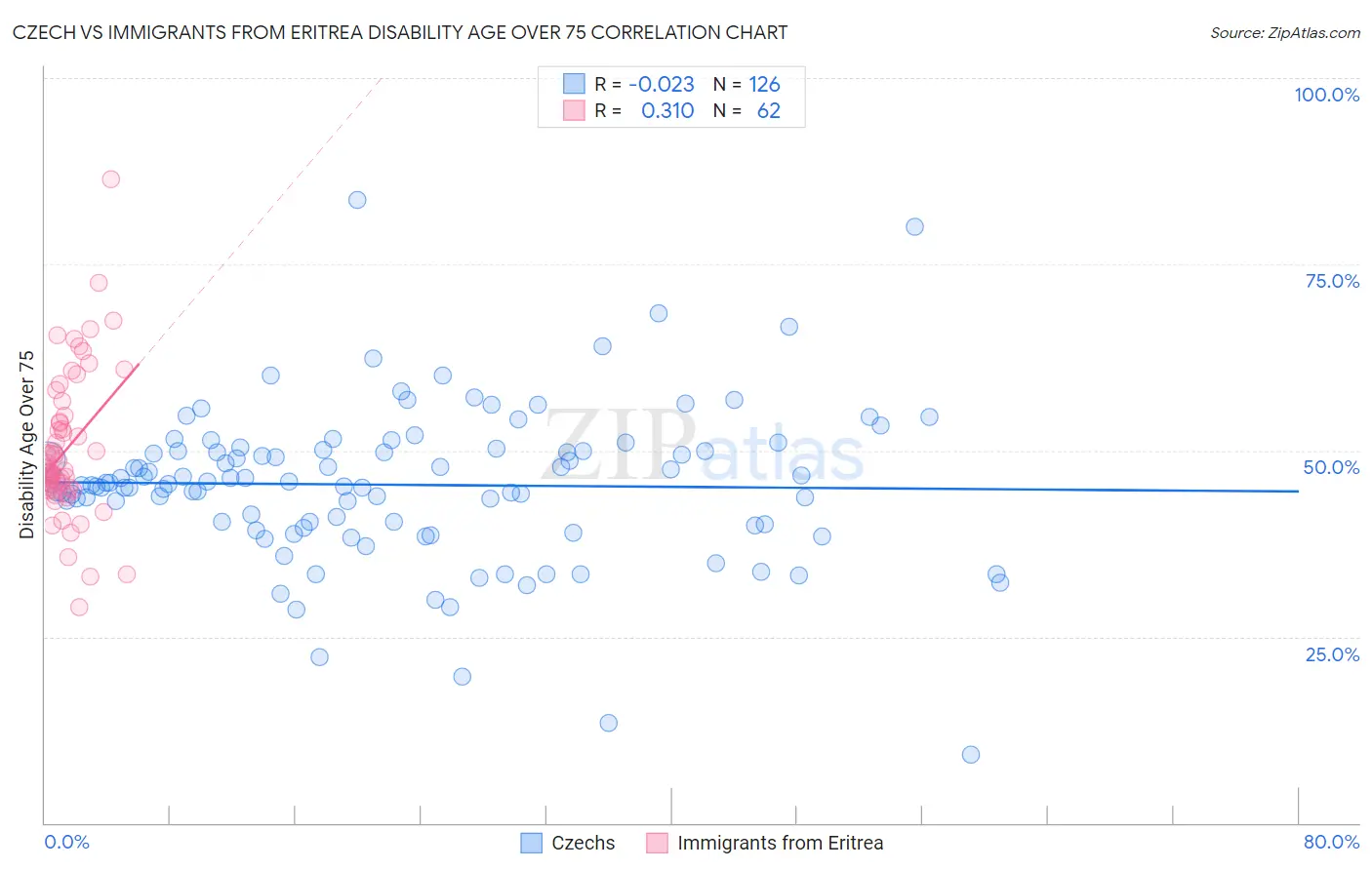 Czech vs Immigrants from Eritrea Disability Age Over 75