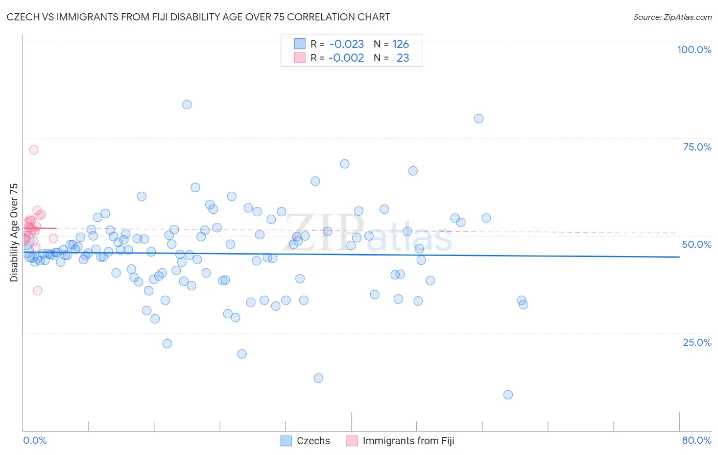 Czech vs Immigrants from Fiji Disability Age Over 75