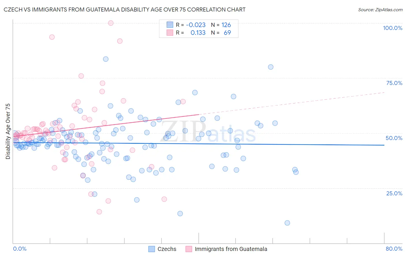 Czech vs Immigrants from Guatemala Disability Age Over 75