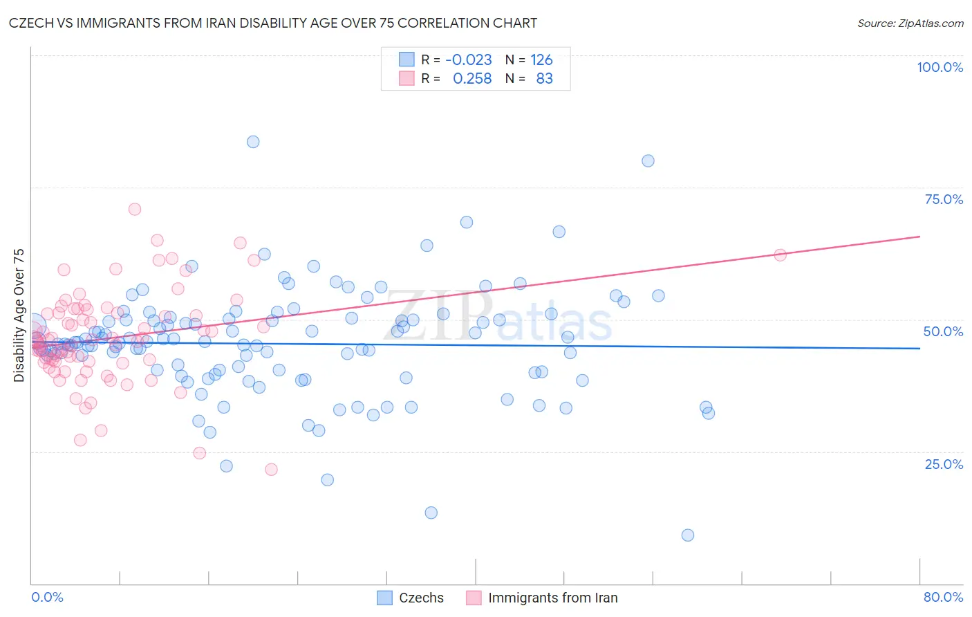 Czech vs Immigrants from Iran Disability Age Over 75