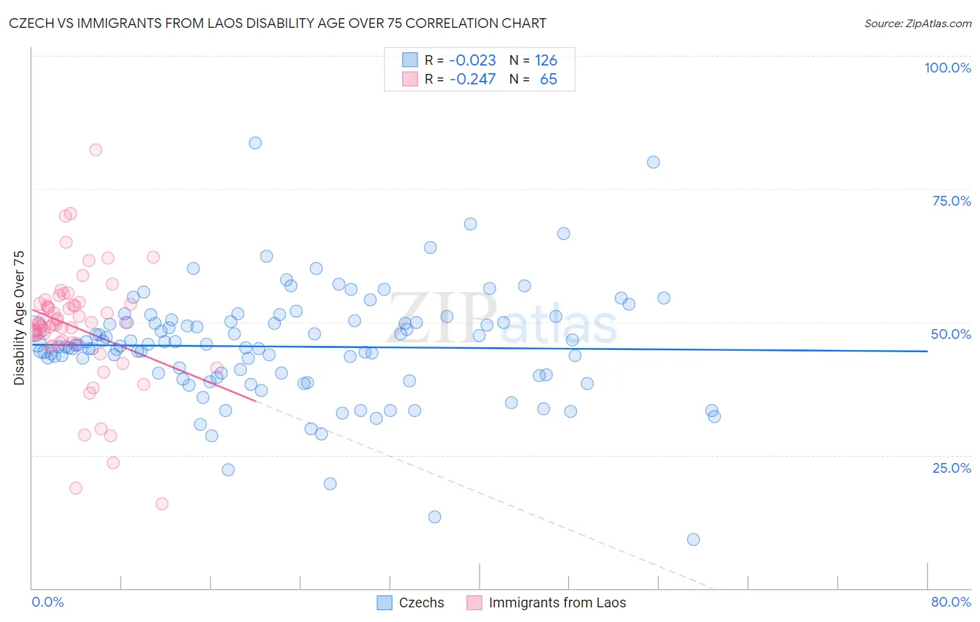 Czech vs Immigrants from Laos Disability Age Over 75