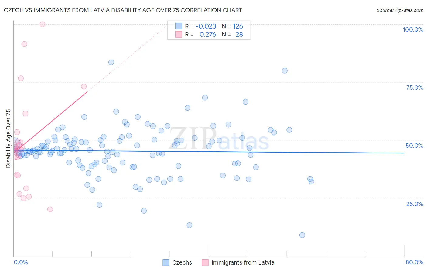 Czech vs Immigrants from Latvia Disability Age Over 75