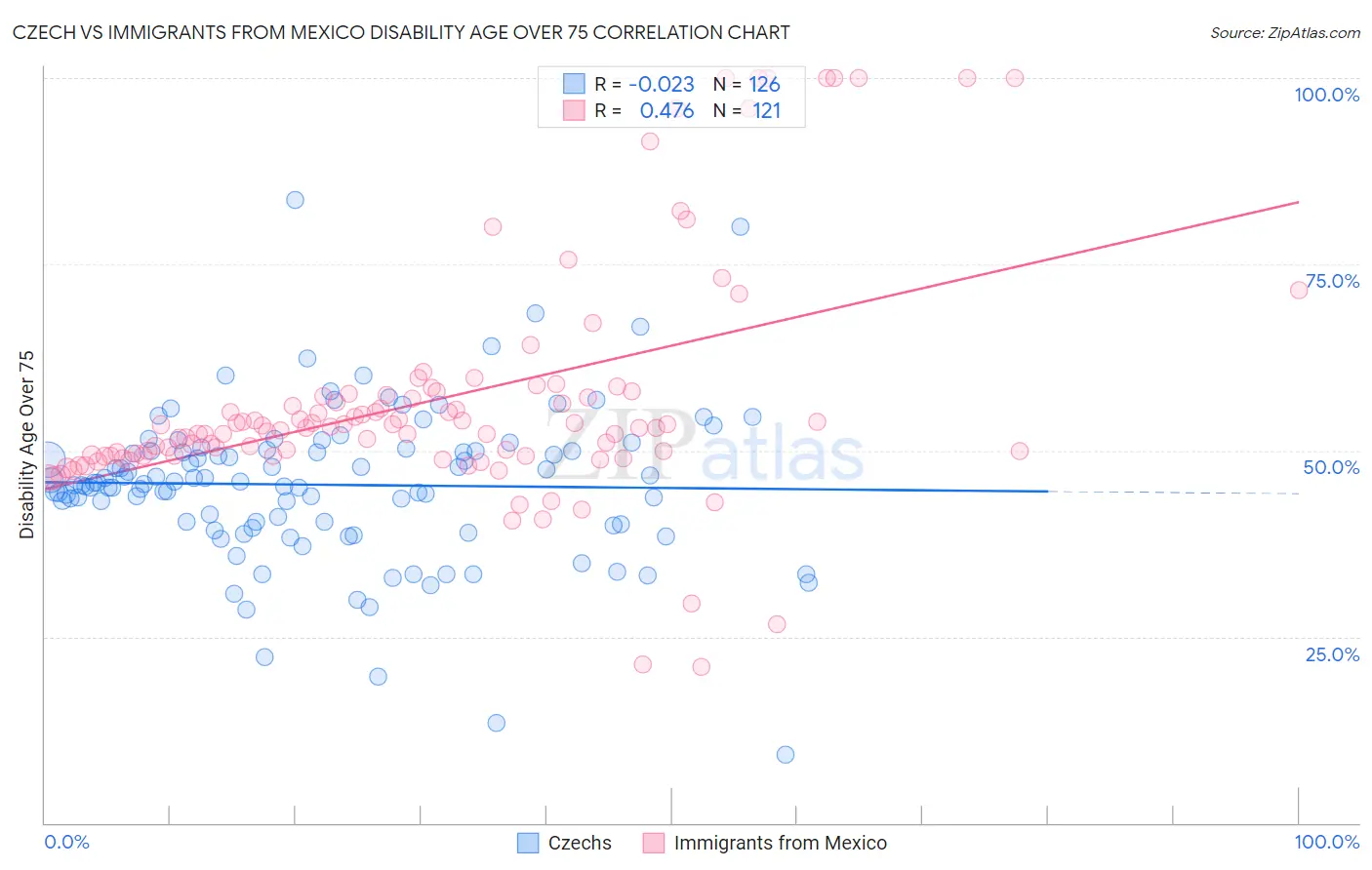 Czech vs Immigrants from Mexico Disability Age Over 75