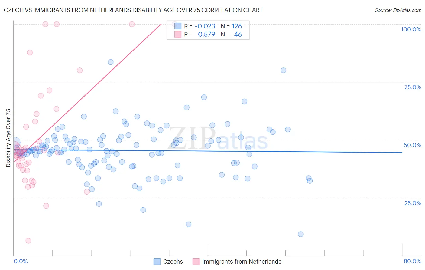 Czech vs Immigrants from Netherlands Disability Age Over 75