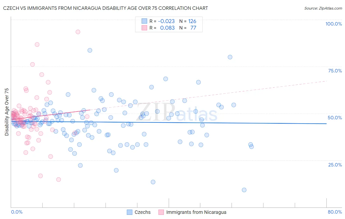 Czech vs Immigrants from Nicaragua Disability Age Over 75