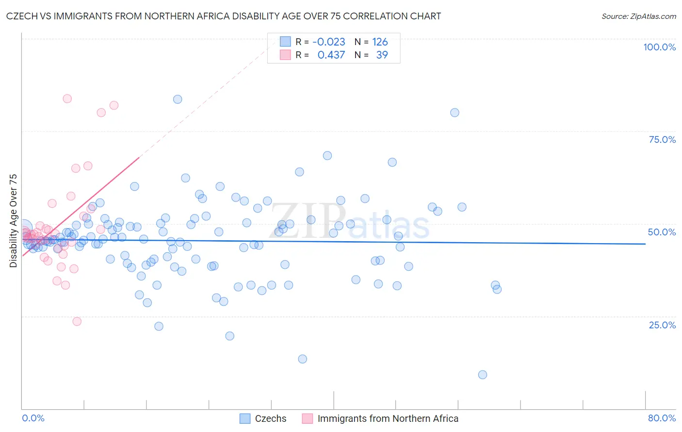 Czech vs Immigrants from Northern Africa Disability Age Over 75