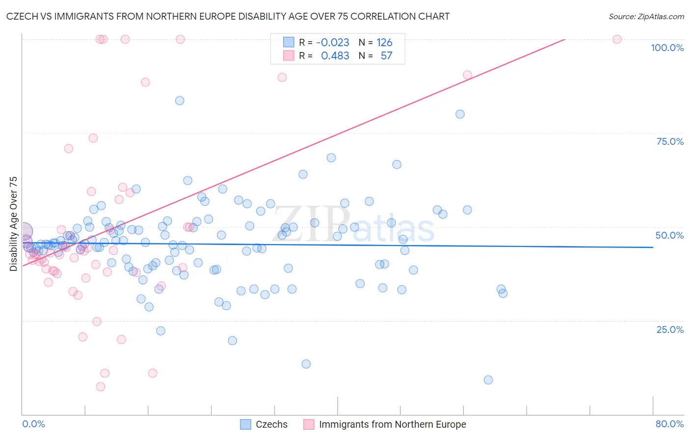 Czech vs Immigrants from Northern Europe Disability Age Over 75