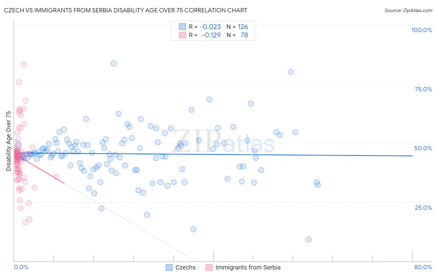 Czech vs Immigrants from Serbia Disability Age Over 75