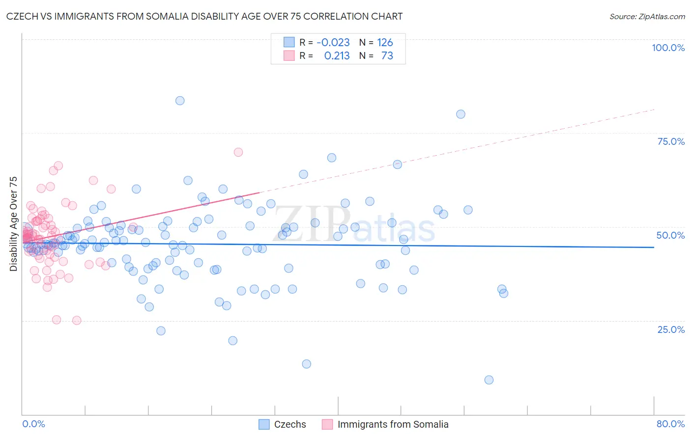 Czech vs Immigrants from Somalia Disability Age Over 75