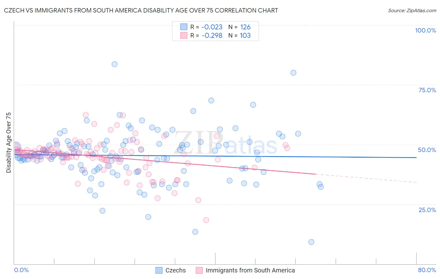 Czech vs Immigrants from South America Disability Age Over 75