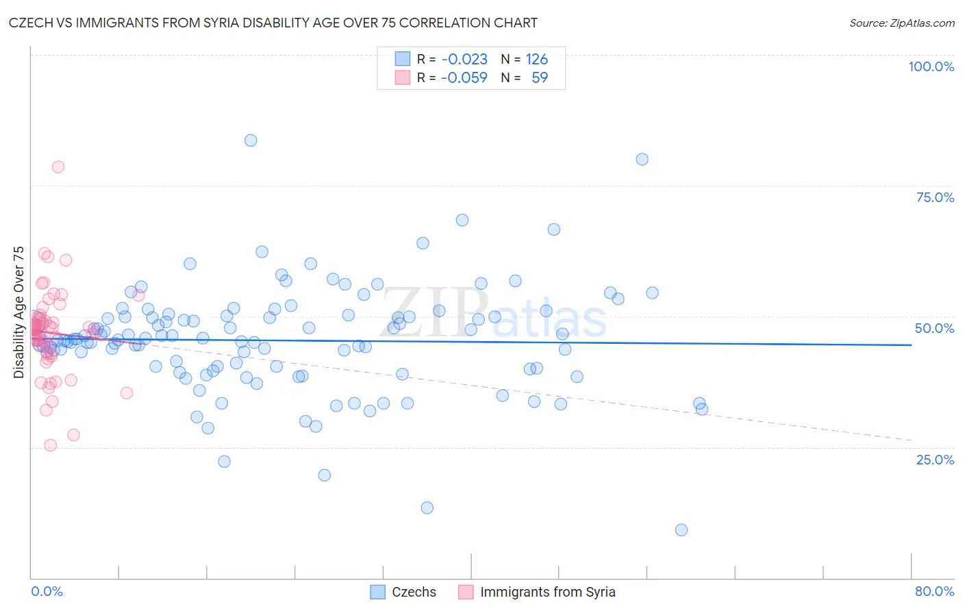 Czech vs Immigrants from Syria Disability Age Over 75