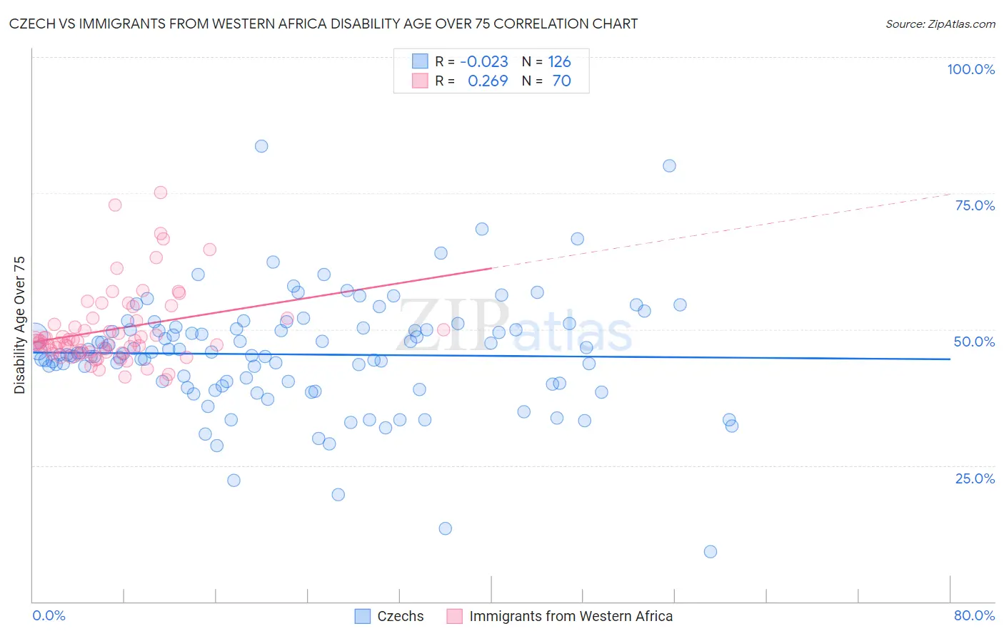 Czech vs Immigrants from Western Africa Disability Age Over 75