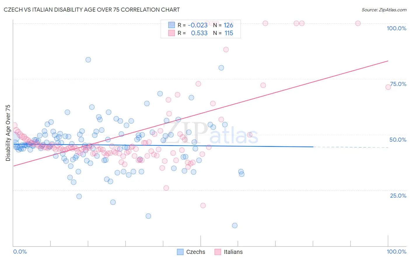 Czech vs Italian Disability Age Over 75