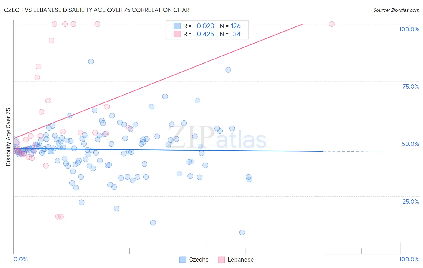 Czech vs Lebanese Disability Age Over 75