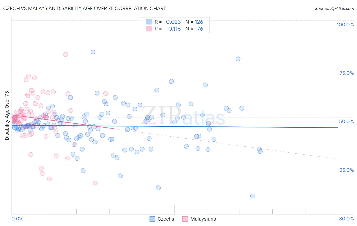 Czech vs Malaysian Disability Age Over 75