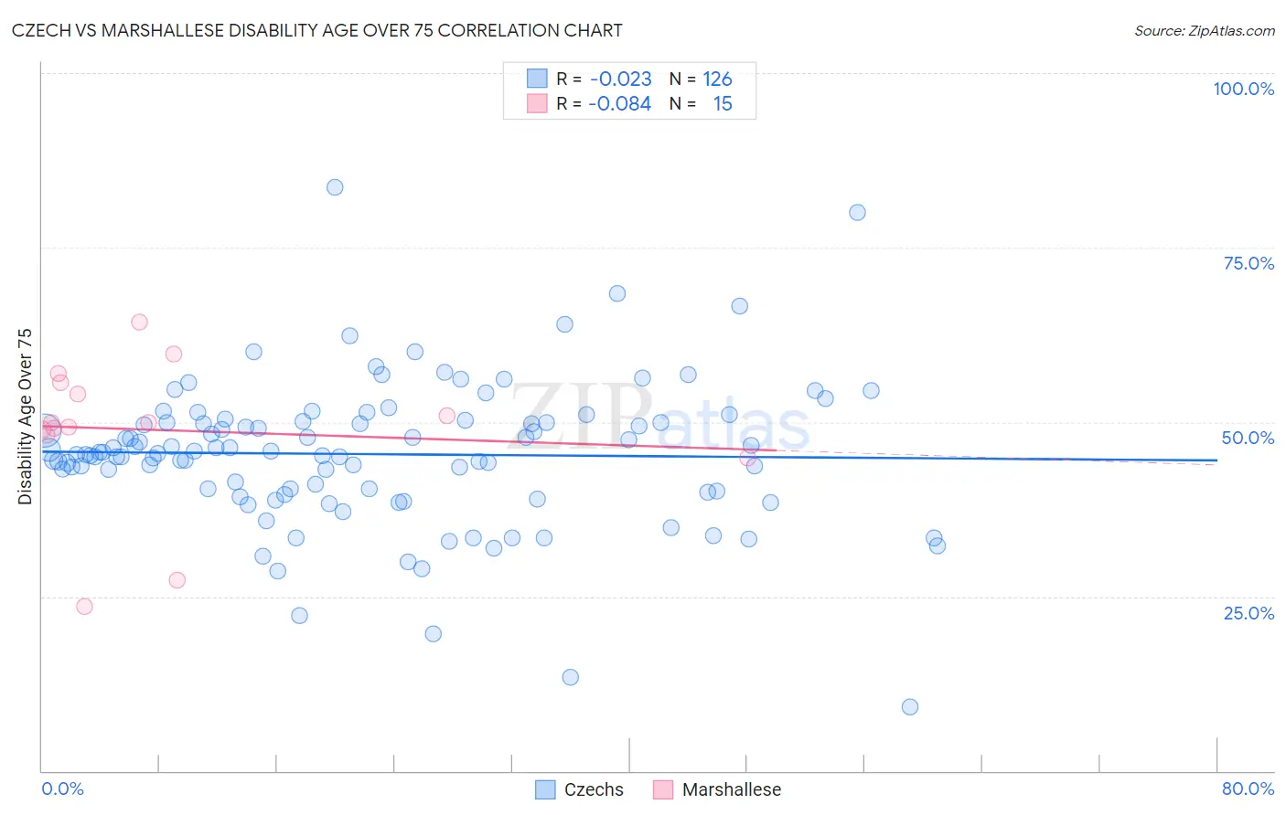 Czech vs Marshallese Disability Age Over 75