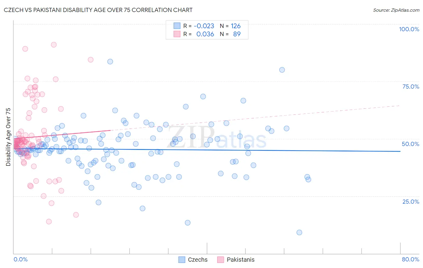 Czech vs Pakistani Disability Age Over 75